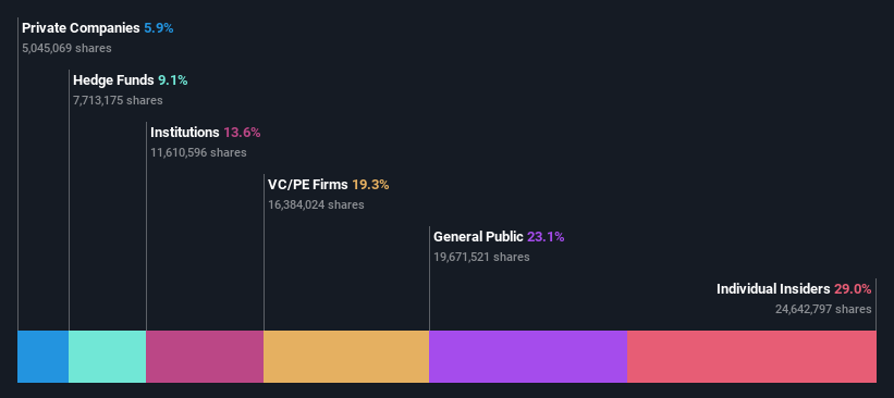 NasdaqCM:ARBE Ownership Breakdown as at Jan 2025