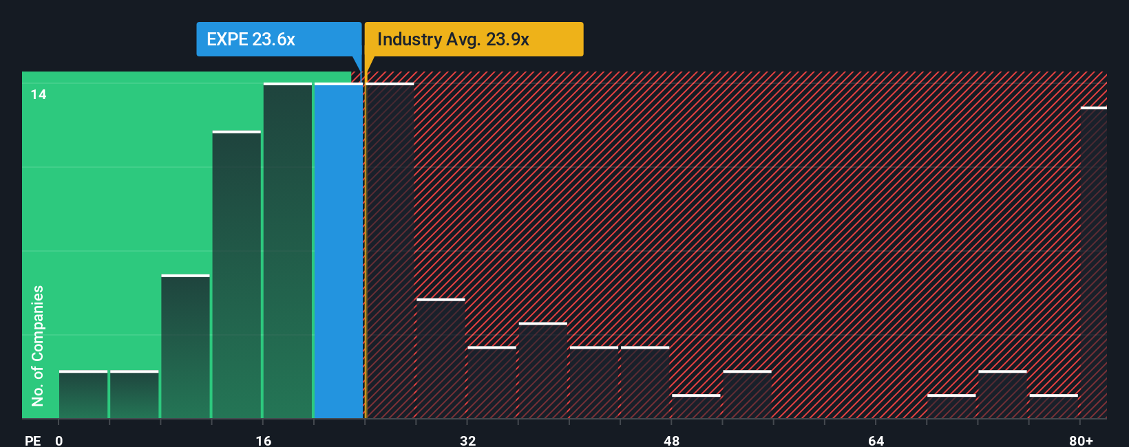 NasdaqGS:EXPE PE Ratio as at Aug 2025