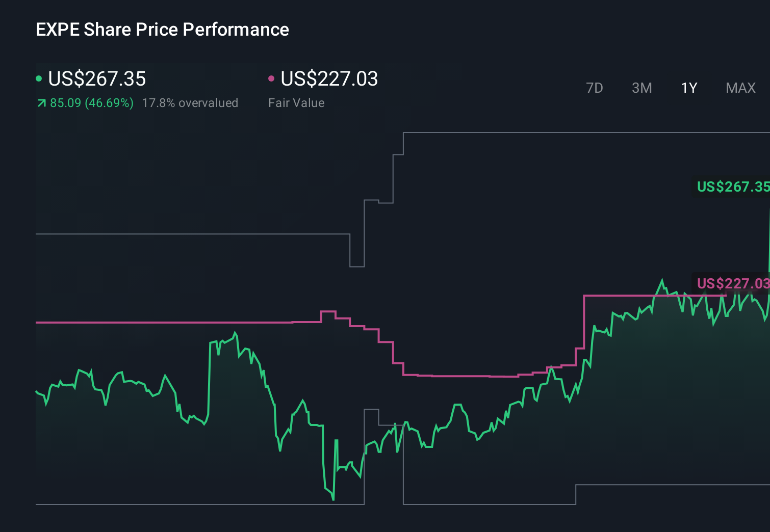 EXPE 1-Year Stock Price Chart