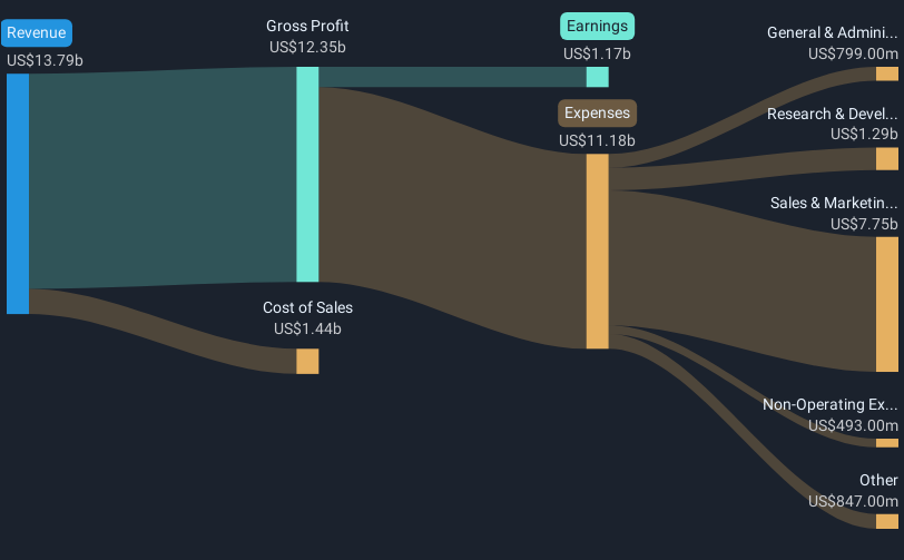 NasdaqGS:EXPE Revenue & Expenses Breakdown as at May 2025