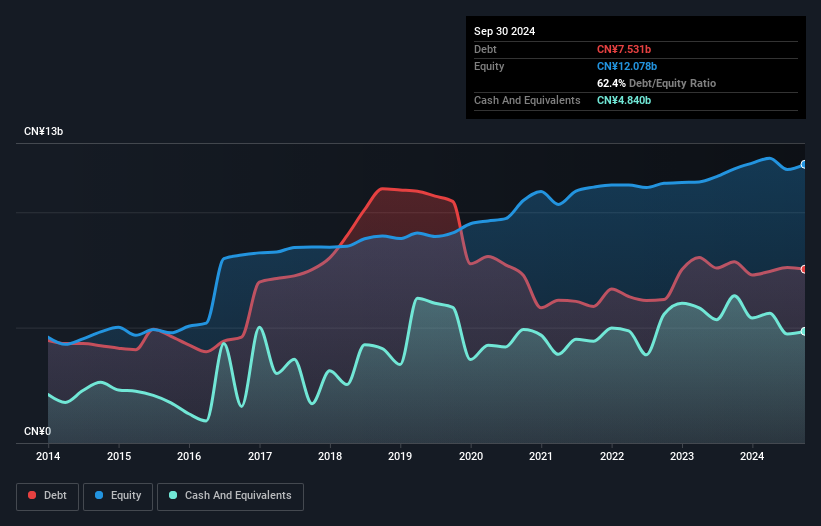 SZSE:000690 Debt to Equity as at Nov 2024