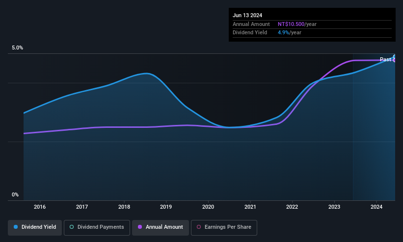 TPEX:6146 Dividend History as at May 2025