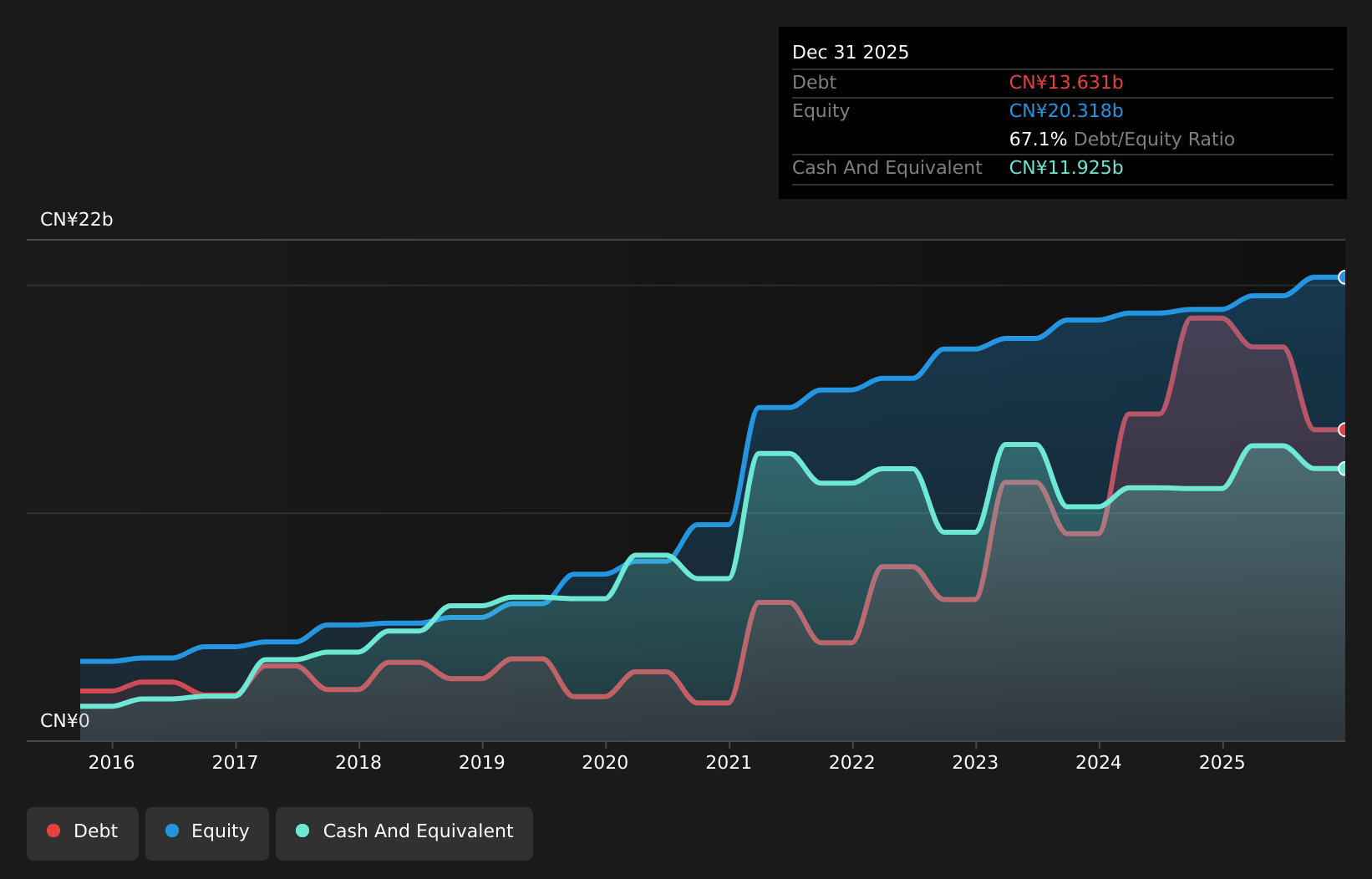 SEHK:819 Debt to Equity History and Analysis as at Jul 2026