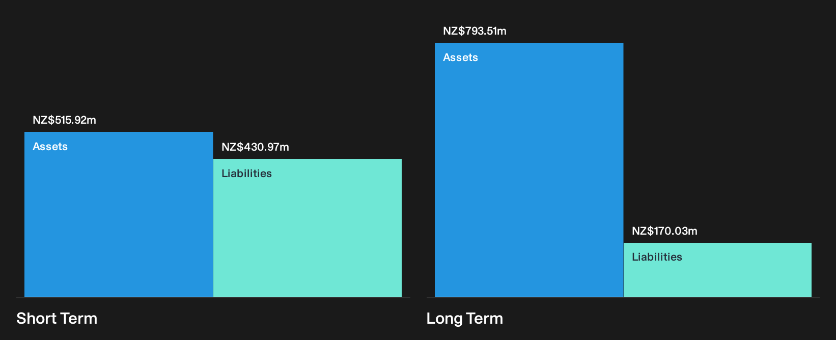 NZSE:SML Financial Position Analysis as at Sep 2026