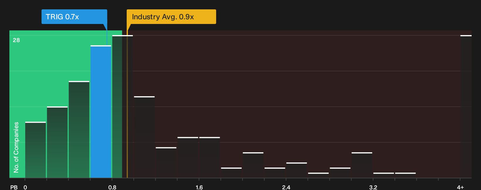 LSE:TRIG P/B Ratio as at Jun 2026