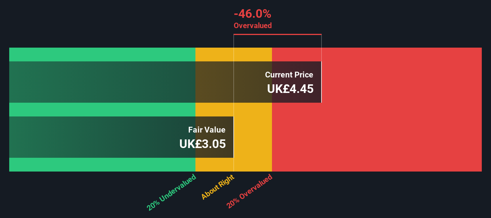 LSE:PINE Share price vs Value as at Feb 2025