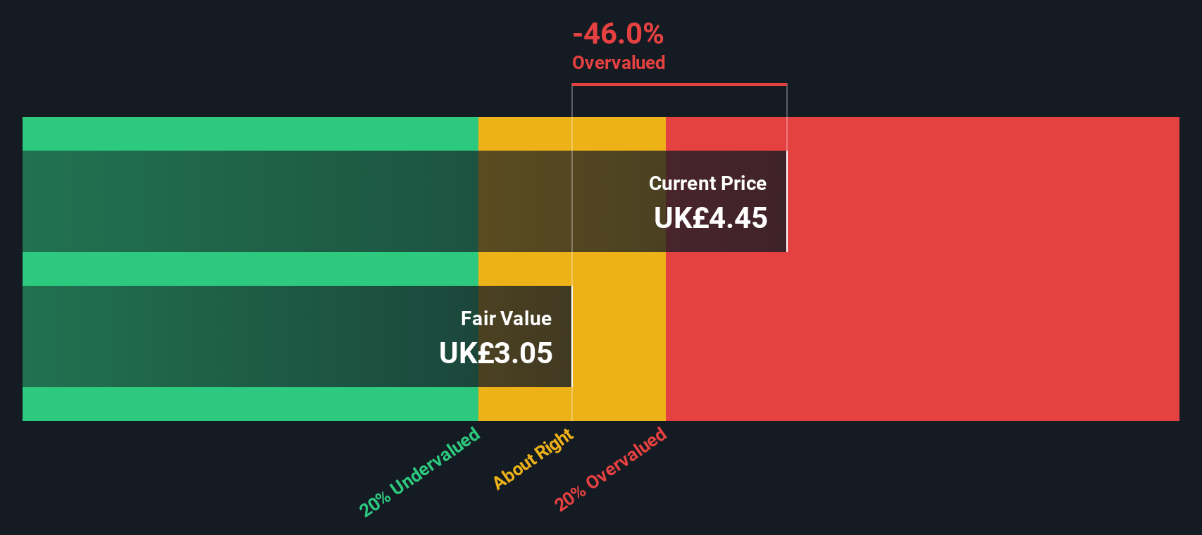 LSE:PINE Share price vs Value as at Nov 2024