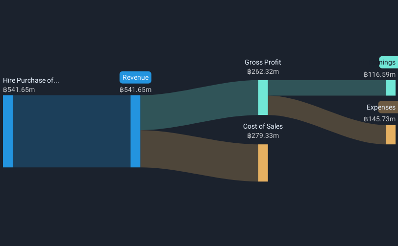 SET:S11 Revenue & Expenses Breakdown as at Feb 2025