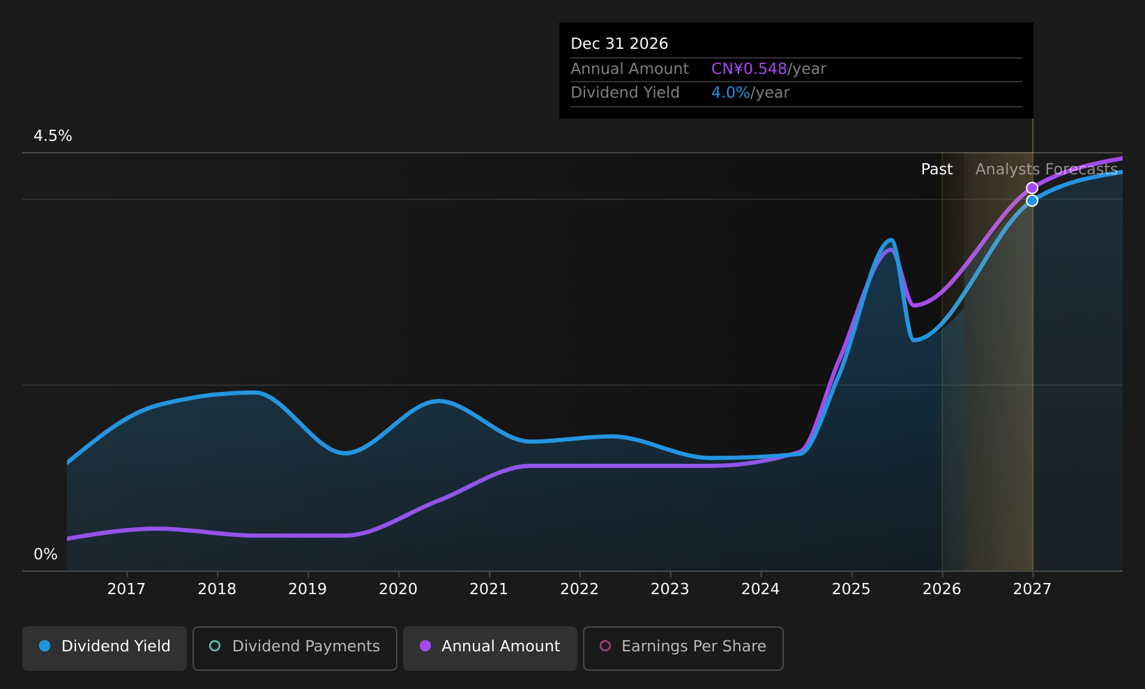SHSE:601058 Dividend History as at Oct 2025