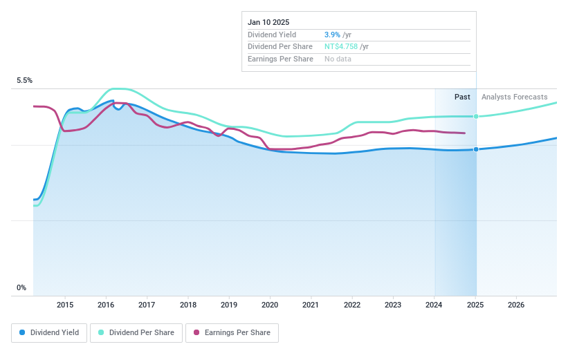 TWSE:2412 Dividend History as at Jan 2025