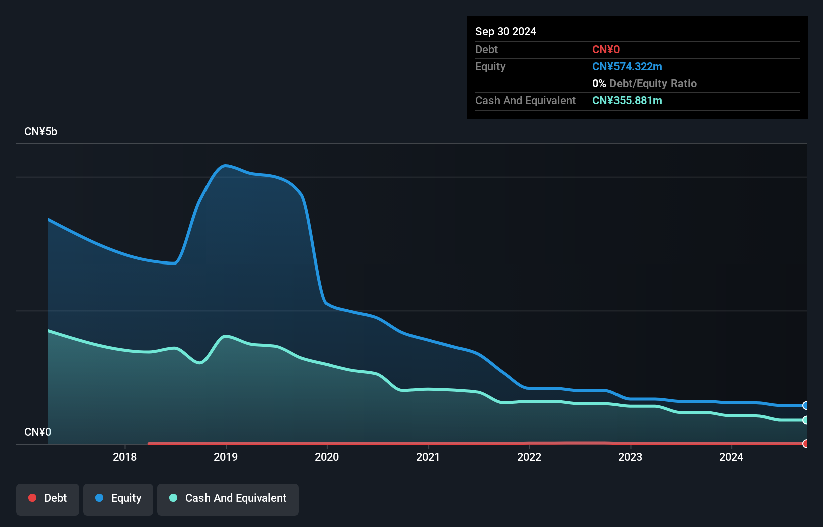 NYSE:MOGU Debt to Equity History and Analysis as at Dec 2024