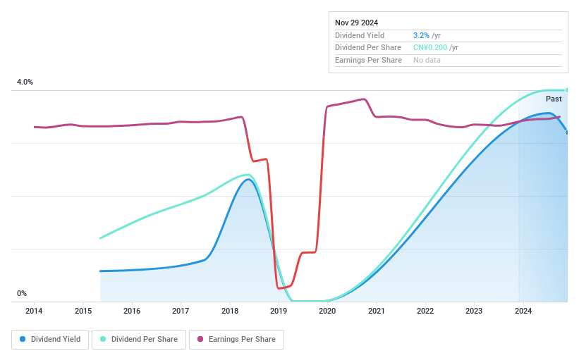 SHSE:603111 Dividend History as at Nov 2024