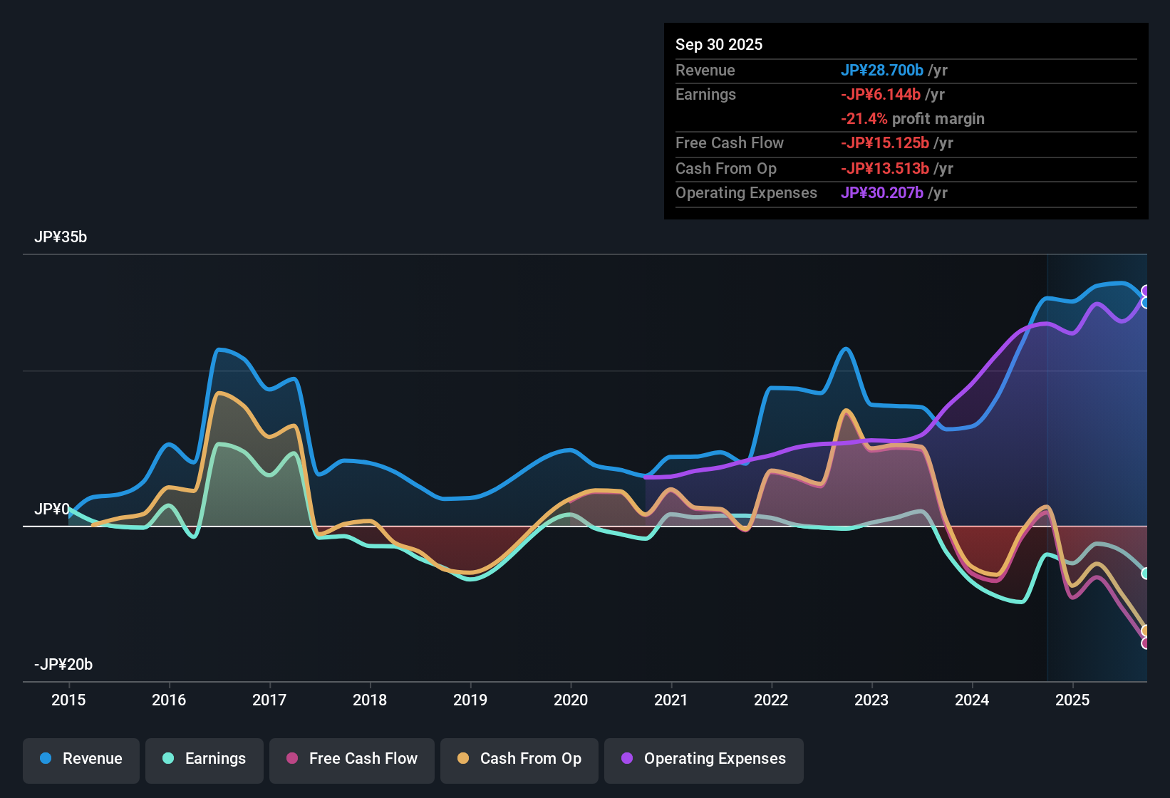 TSE:4565 Earnings & Revenue History as at Nov 2025