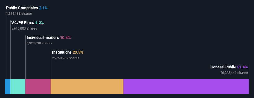 TSE:4565 Ownership Breakdown as at Mar 2025