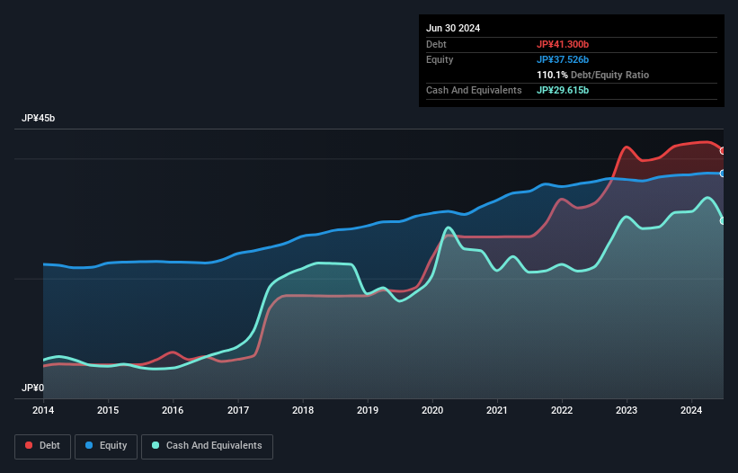 TSE:7874 Debt to Equity as at Aug 2024