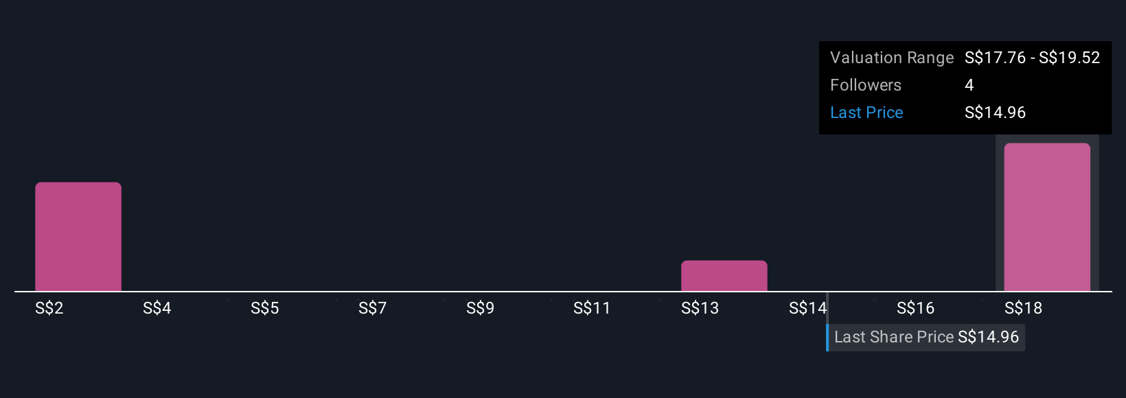 SGX:G07 Community Fair Values as at Sep 2025