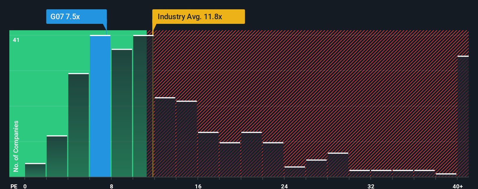 SGX:G07 PE Ratio as at Sep 2025