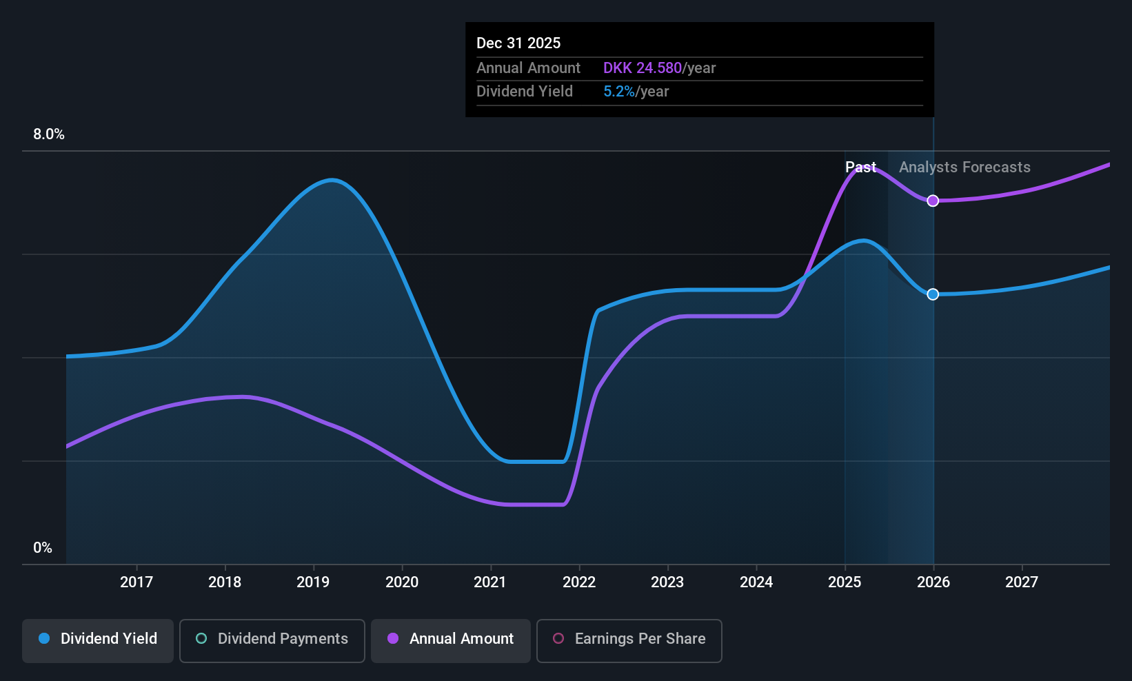 CPSE:SYDB Dividend History as at Jun 2025