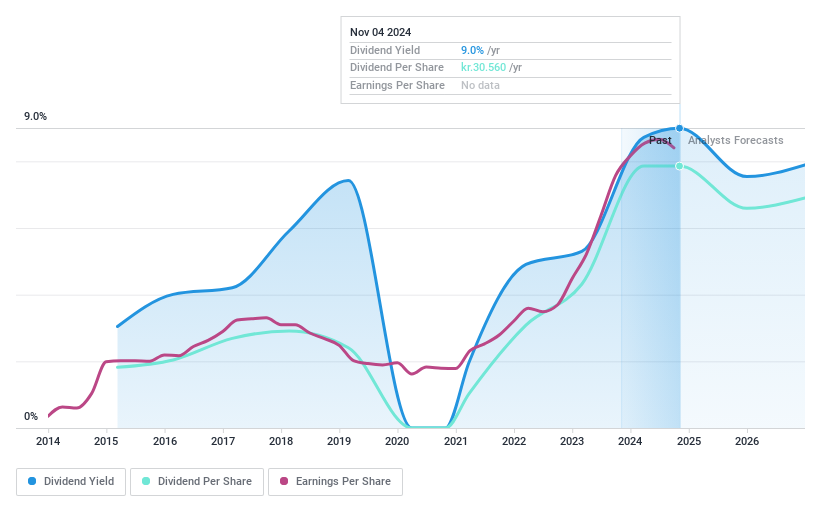 CPSE:SYDB Dividend History as at Jan 2025