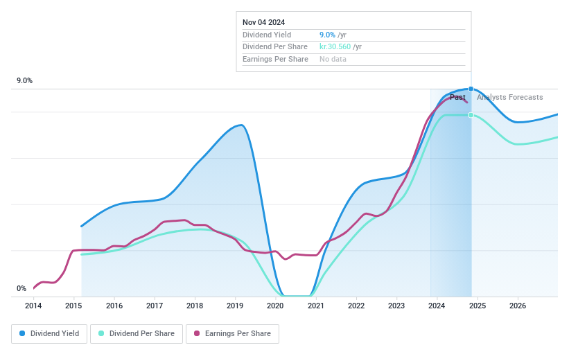 CPSE:SYDB Dividend History as at Nov 2024