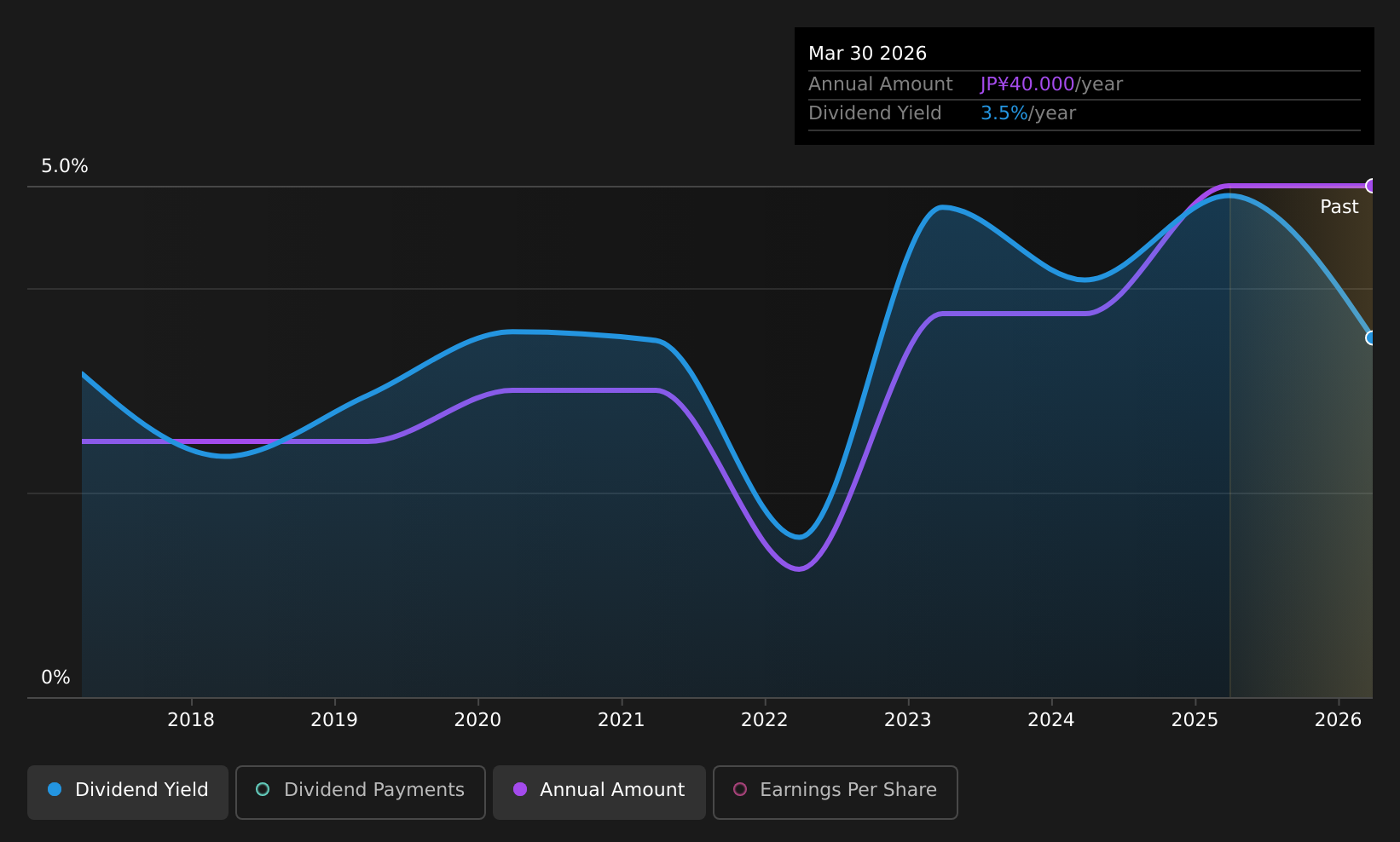 TSE:1960 Dividend History as at Aug 2026