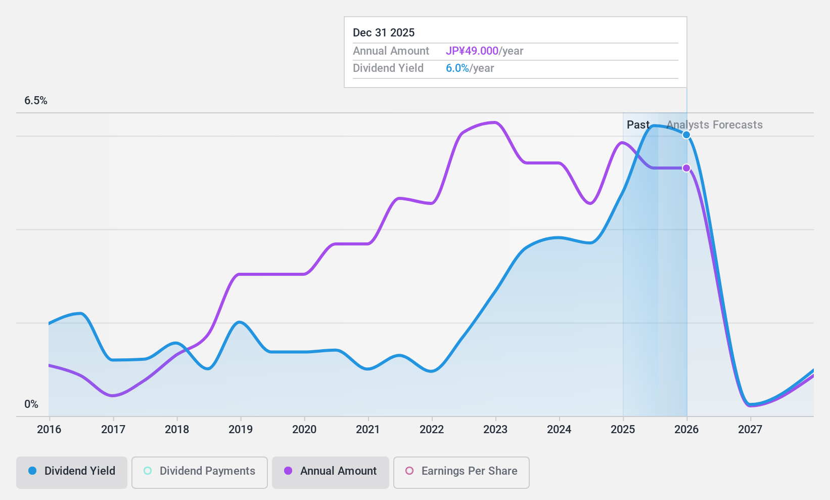 TSE:2491 Dividend History as at Nov 2024