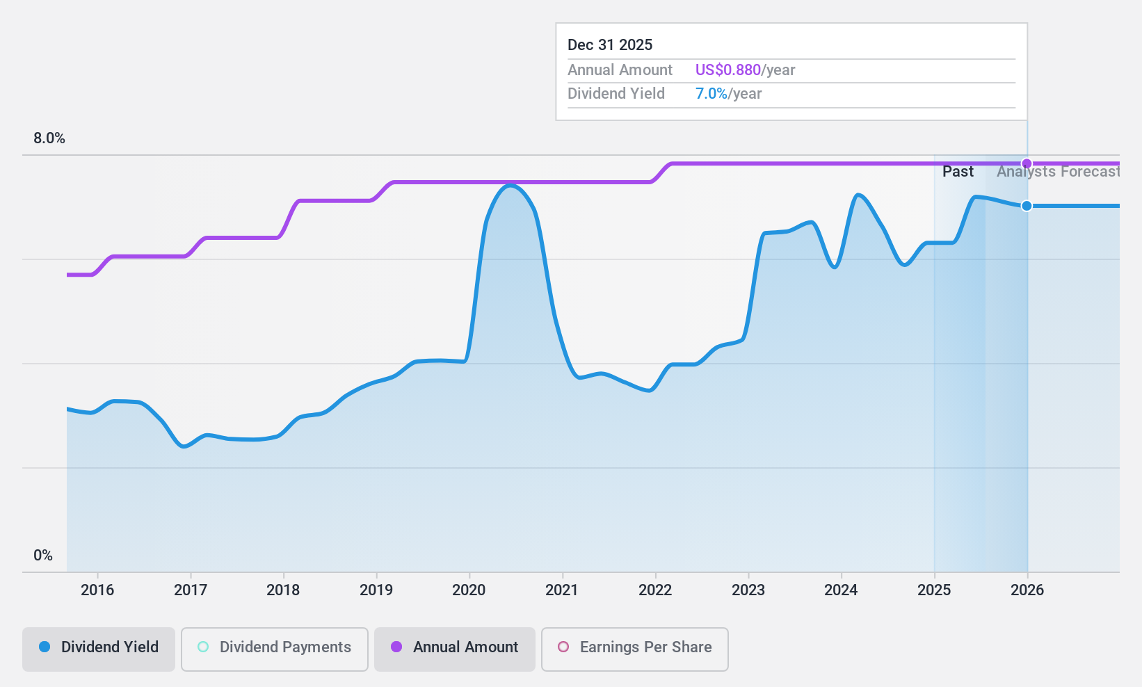 NasdaqGS:FFIC Dividend History as at Oct 2024