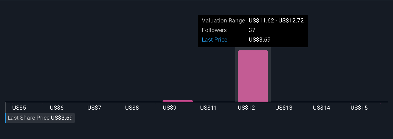 IRBT Community Fair Values as at Dec 2025