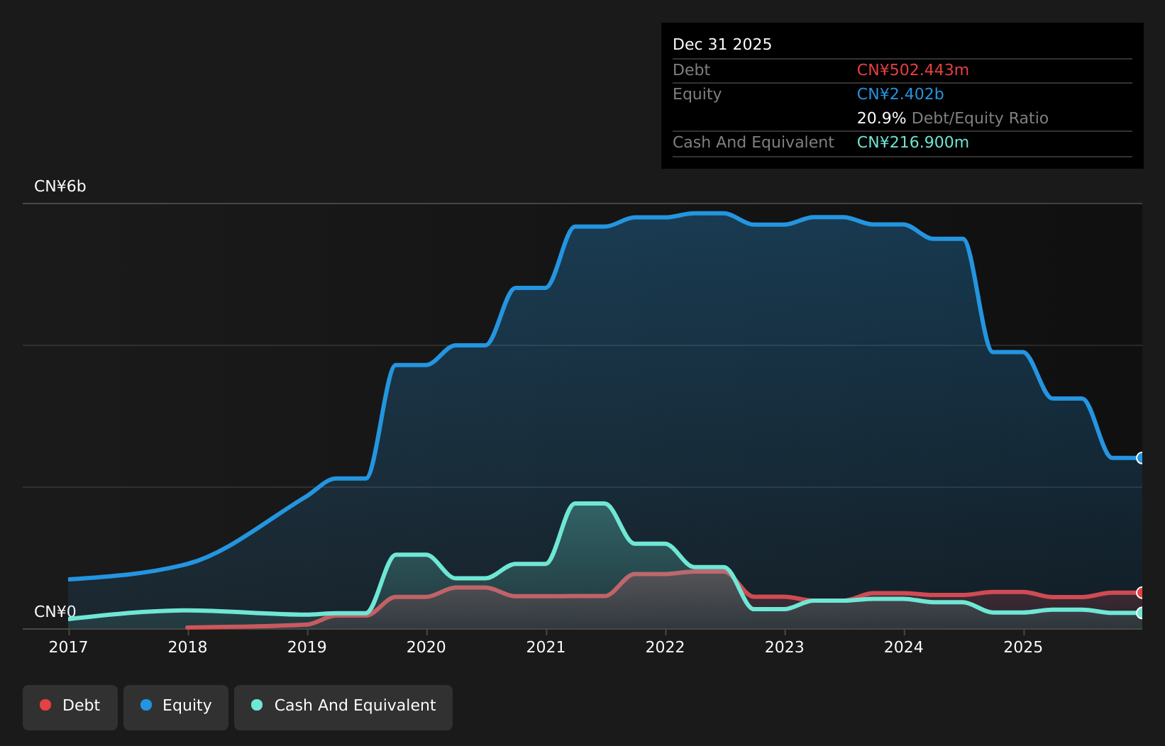 SEHK:302 Debt to Equity History and Analysis as at Jan 2026