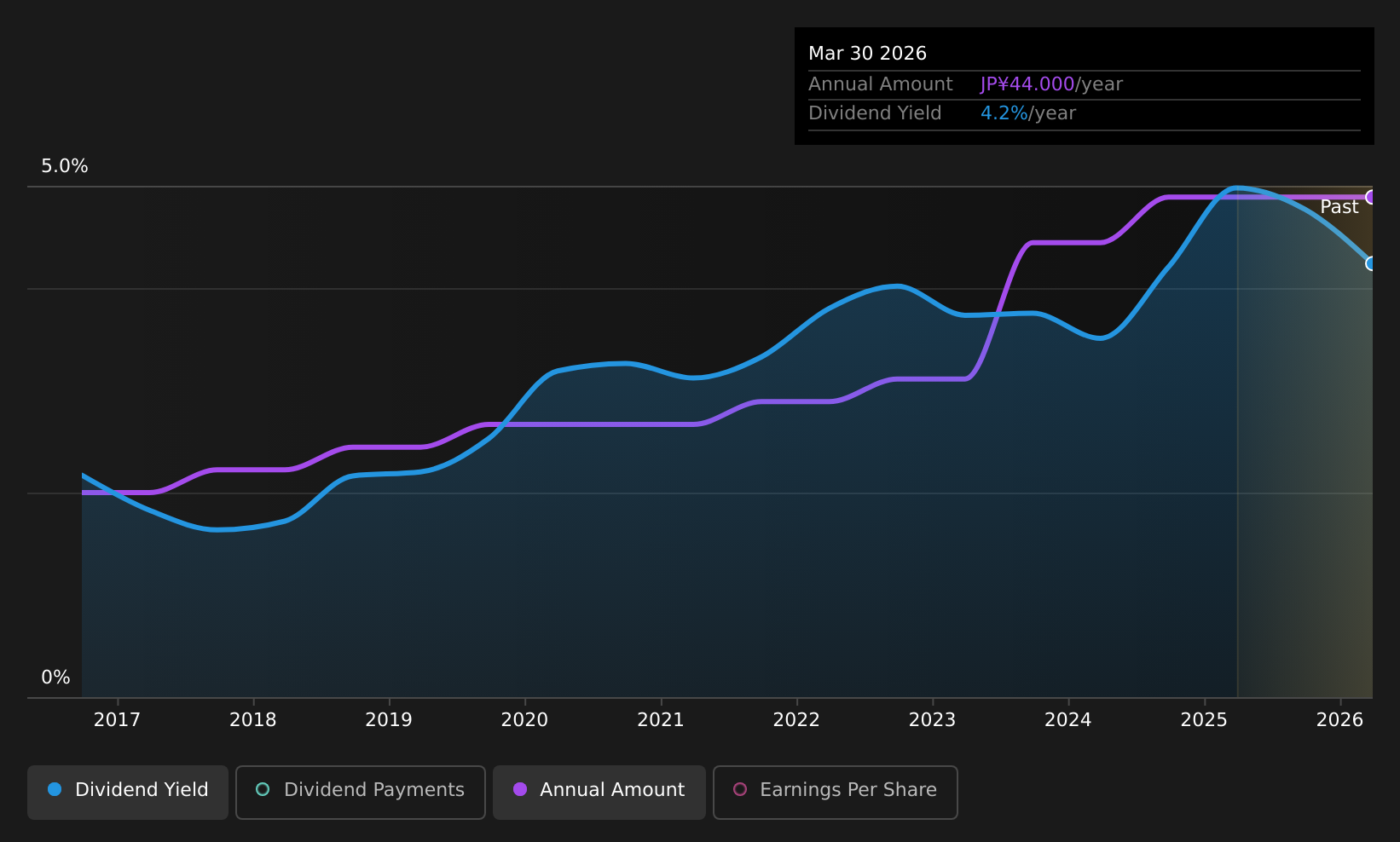 TSE:6339 Dividend History as at May 2026