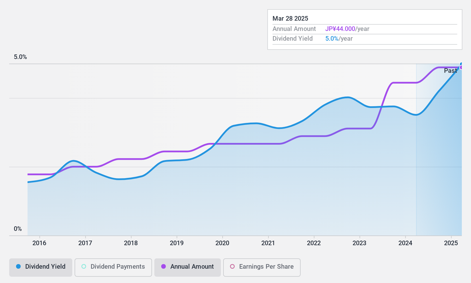 TSE:6339 Dividend History as at Jan 2025