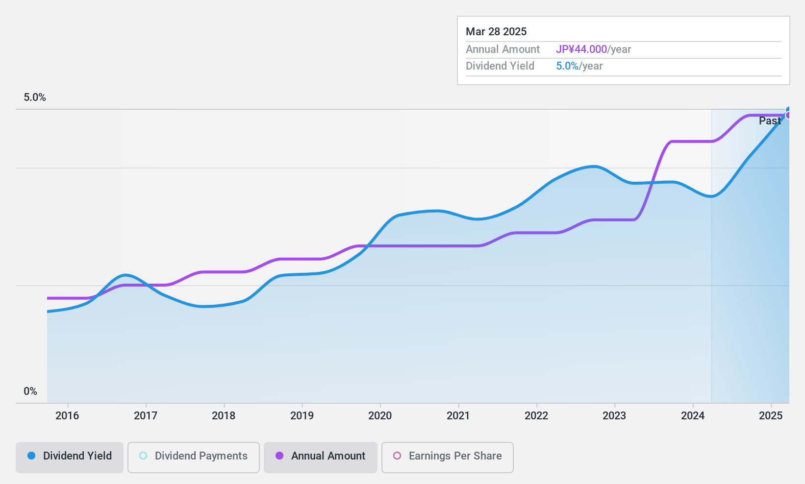 TSE:6339 Dividend History as at Dec 2024