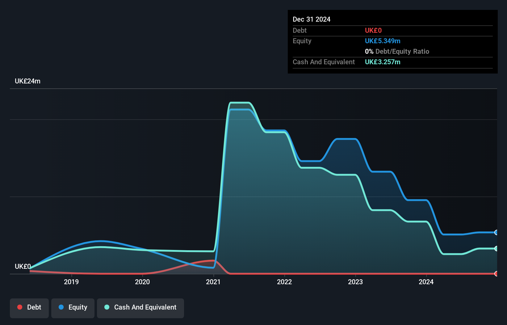 AIM:AREC Debt to Equity History and Analysis as at Sep 2025