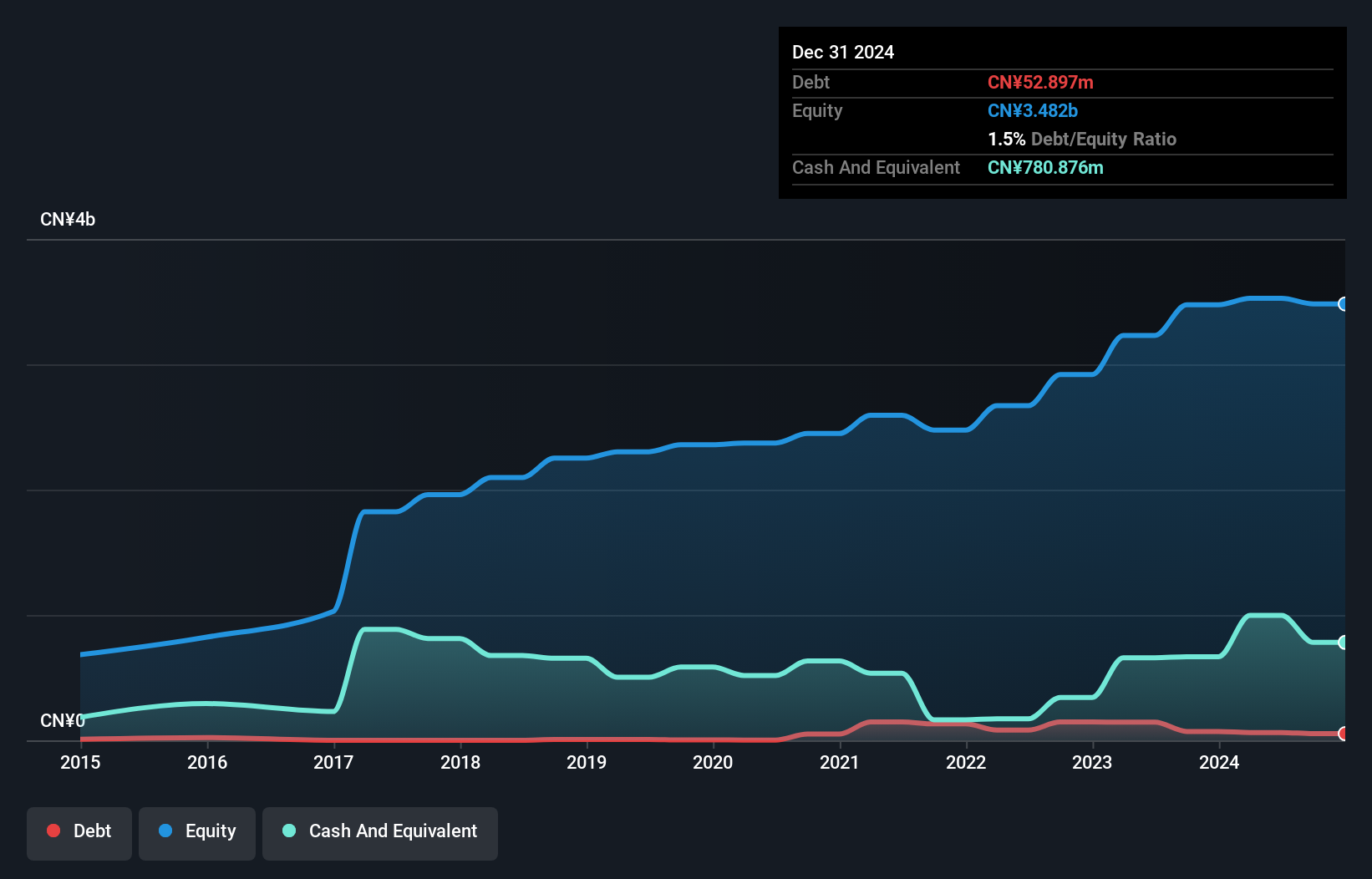 SEHK:1571 Debt to Equity as at Aug 2024