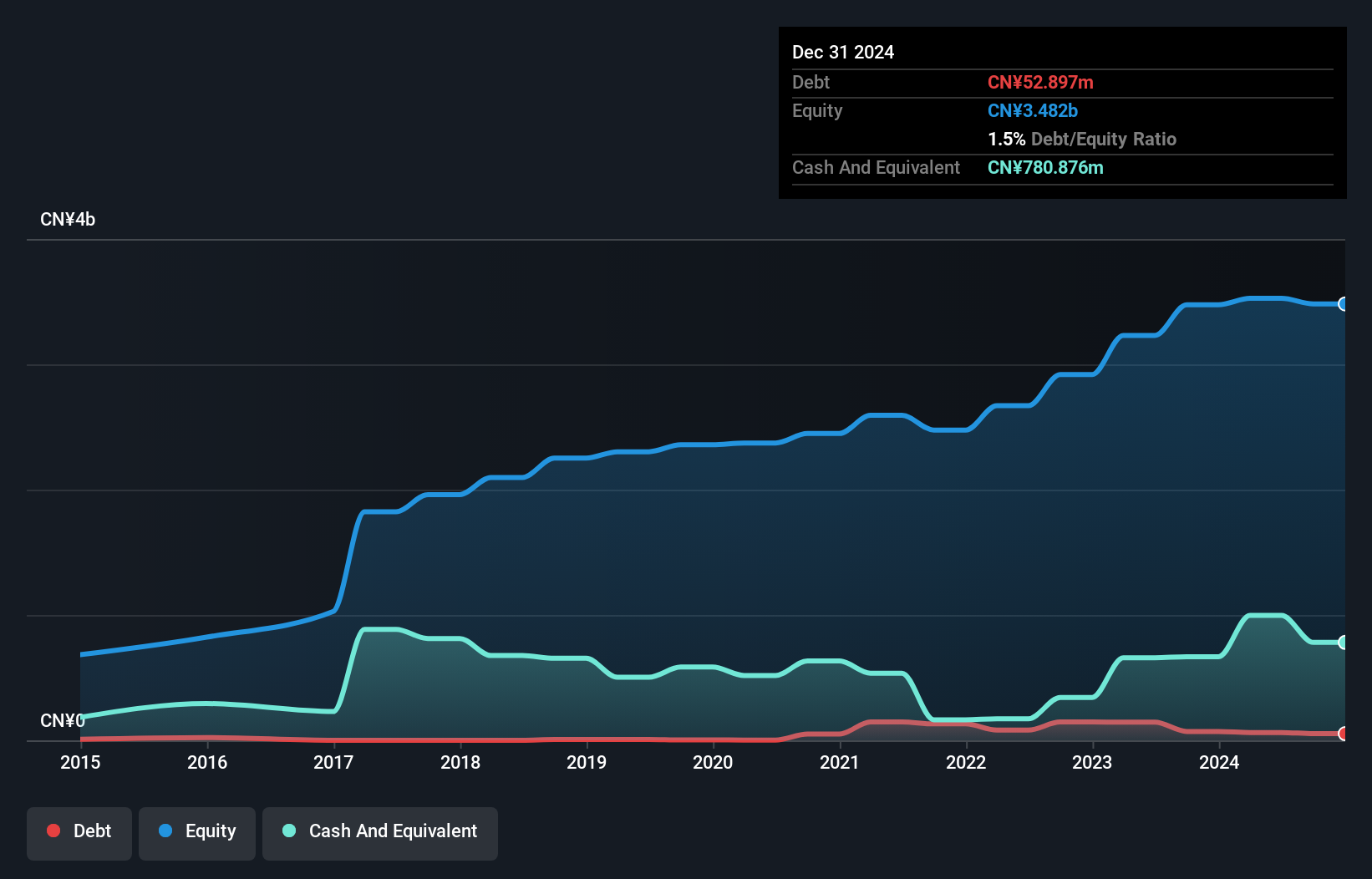 SEHK:1571 Debt to Equity as at Oct 2024