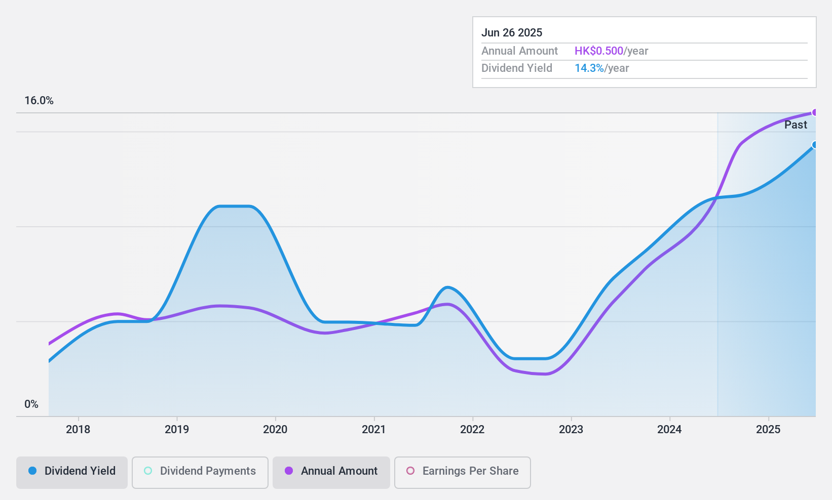 SEHK:1571 Dividend History as at Nov 2024