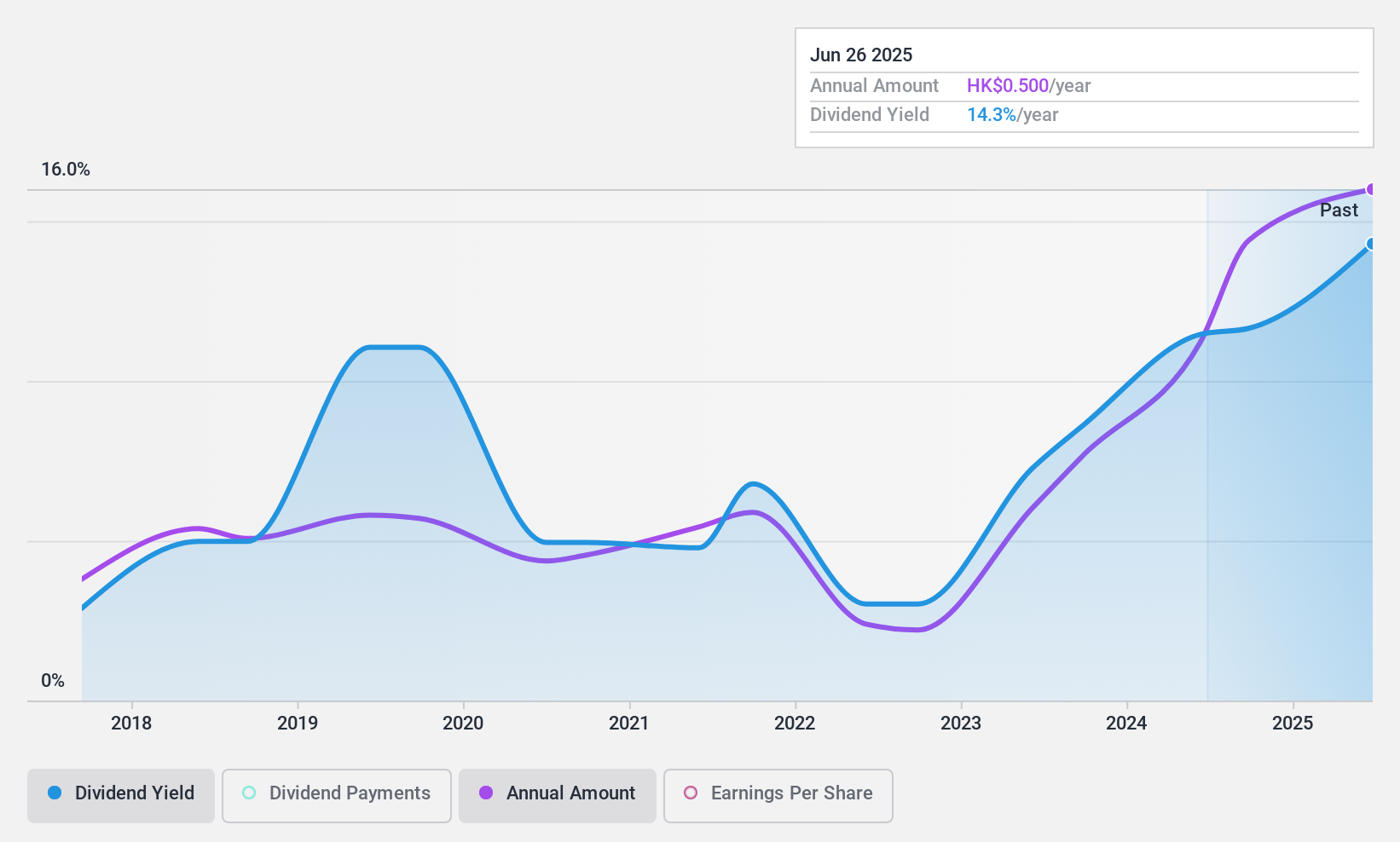 SEHK:1571 Dividend History as at Oct 2024