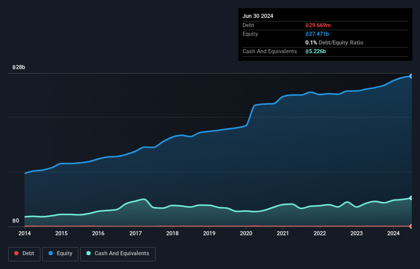 SET:SPC Debt to Equity as at Nov 2024