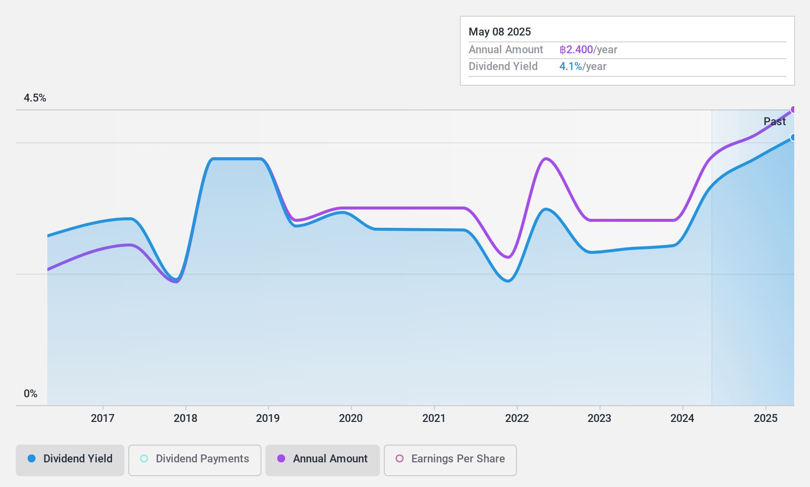 SET:SPC Dividend History as at Nov 2024