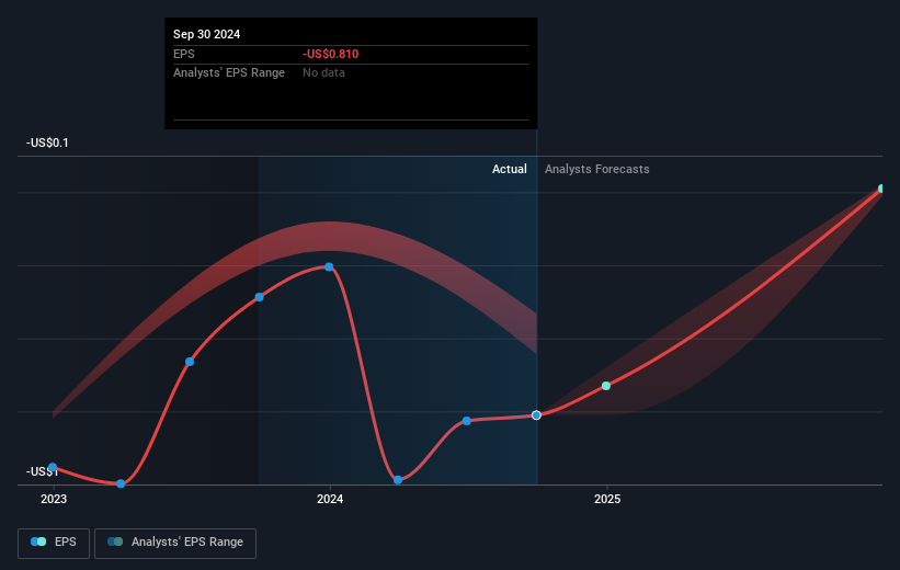 NYSE:BBAI Earnings Per Share Growth as at Feb 2025