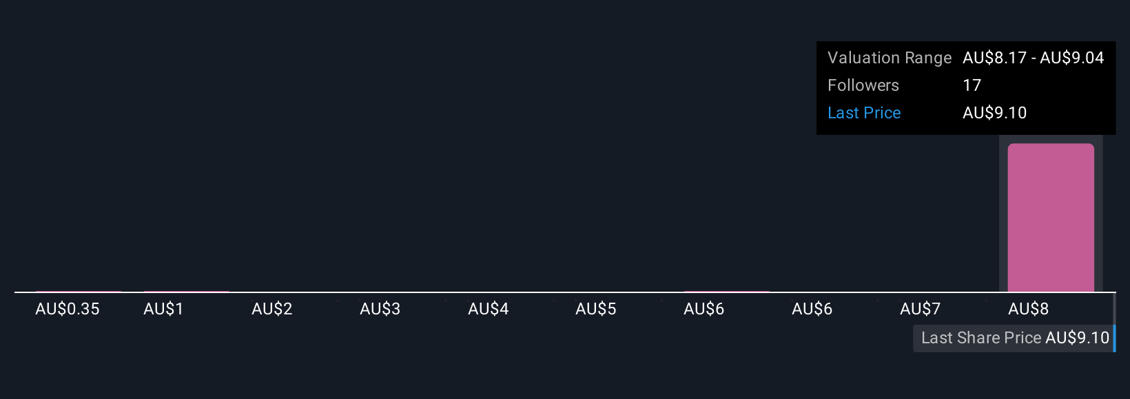 ASX:CGF Community Fair Values as at Aug 2025