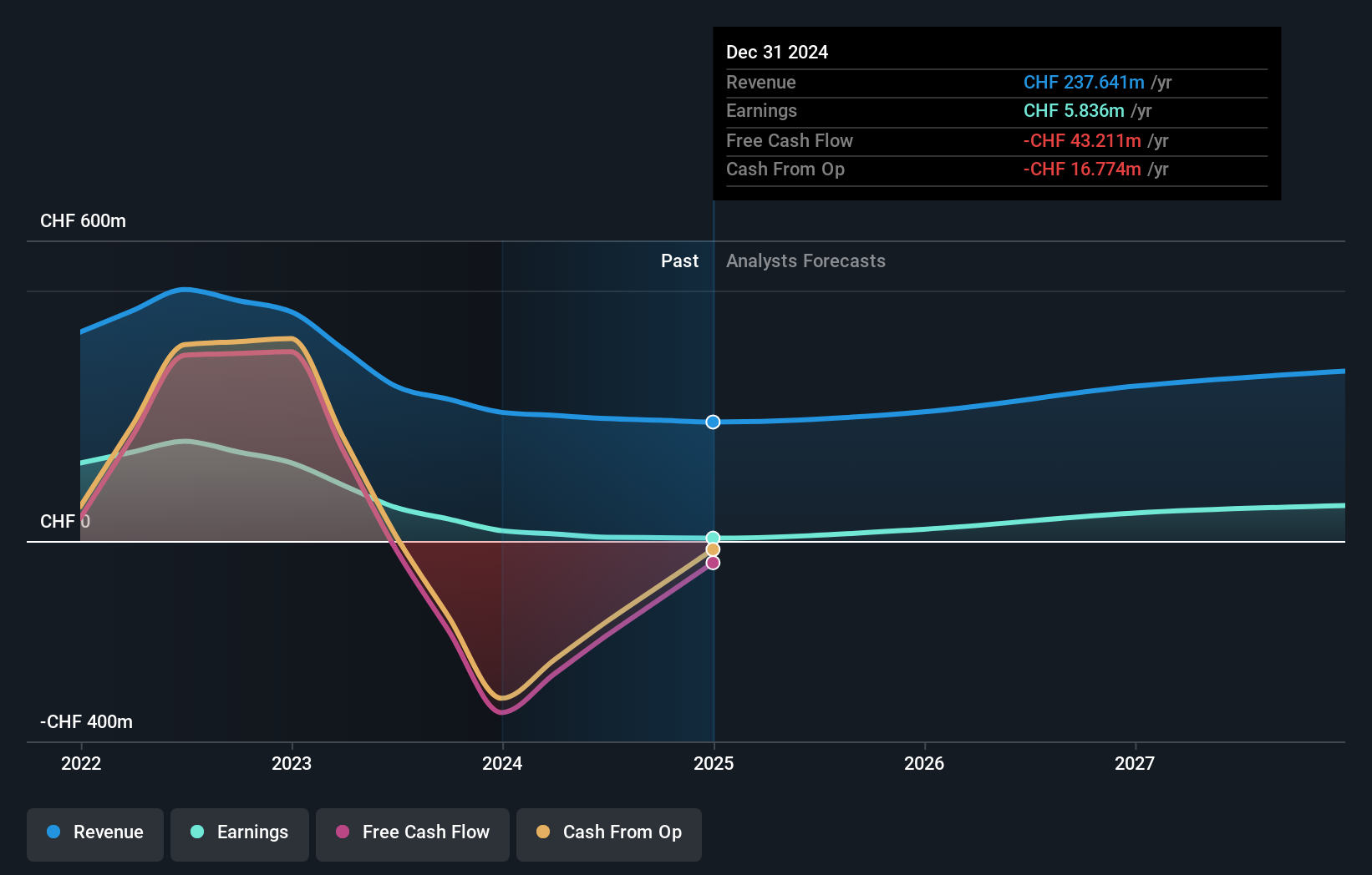 SWX:LEON Earnings and Revenue Growth as at Jun 2025