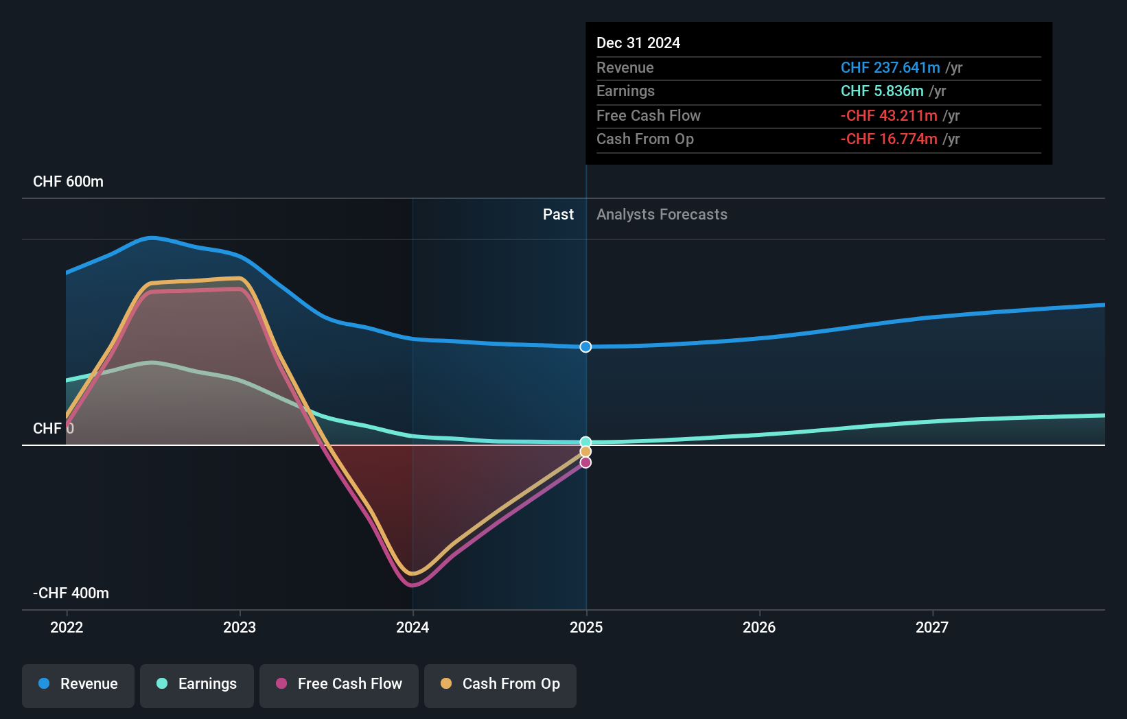 SWX:LEON Earnings and Revenue Growth as at Jul 2024