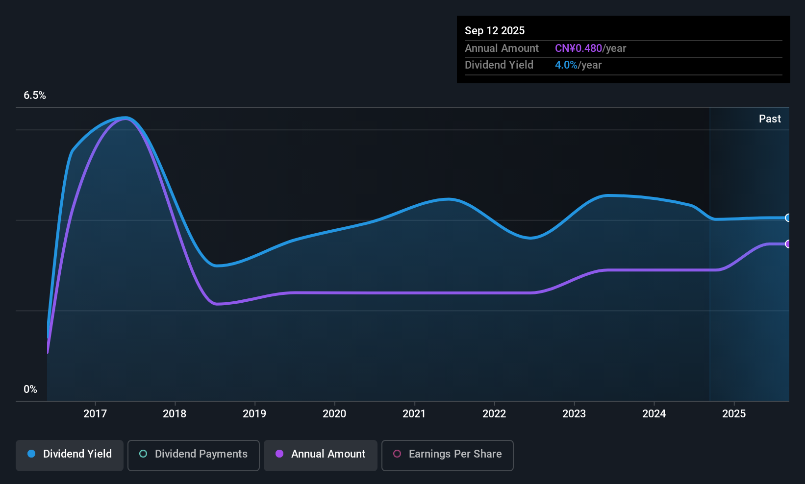 SZSE:002543 Dividend History as at Sep 2025
