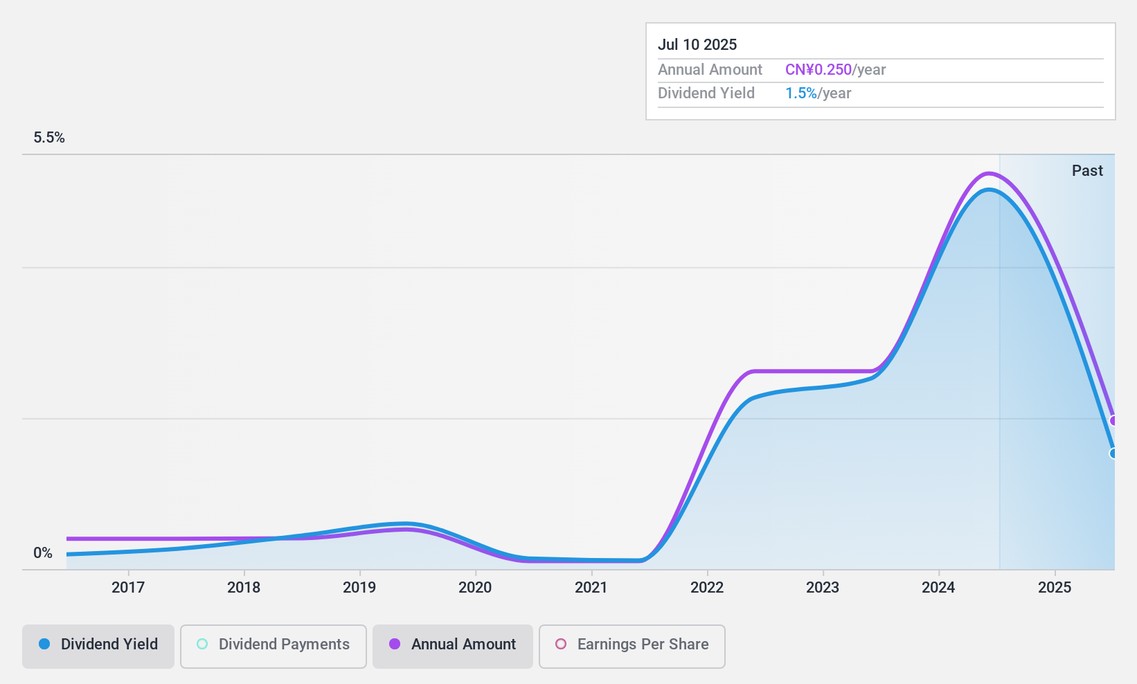 SZSE:300109 Dividend History as at Feb 2025
