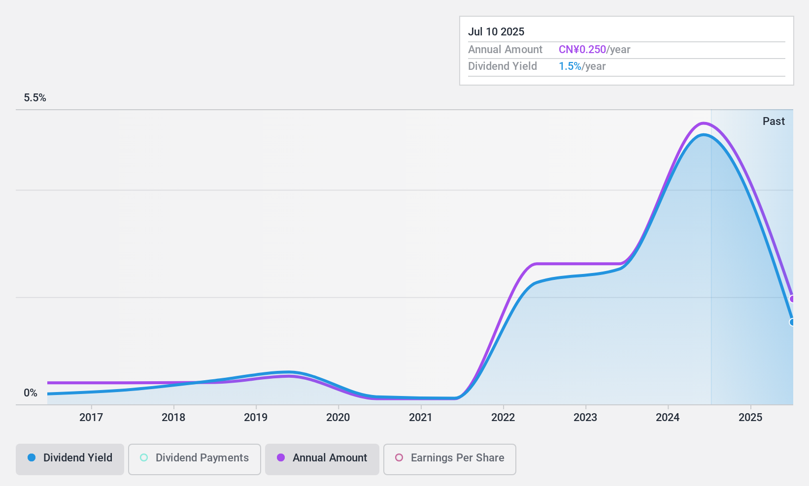 SZSE:300109 Dividend History as at Aug 2024