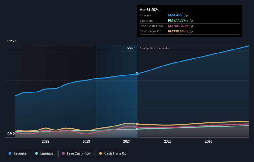 KLSE:MRDIY Earnings and Revenue Growth as at Aug 2024