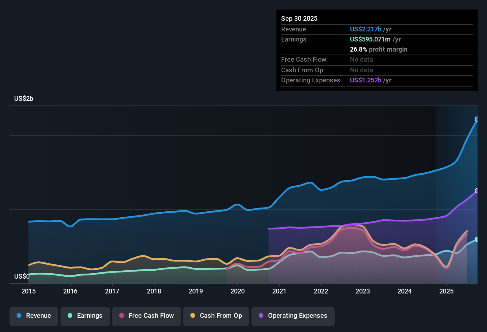NasdaqGS:UMBF Earnings & Revenue History as at Oct 2025