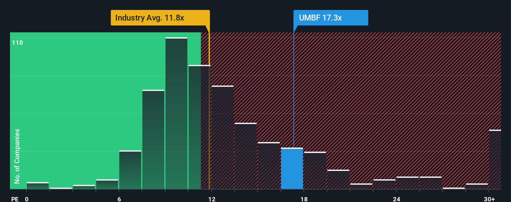 NasdaqGS:UMBF PE Ratio as at Sep 2025