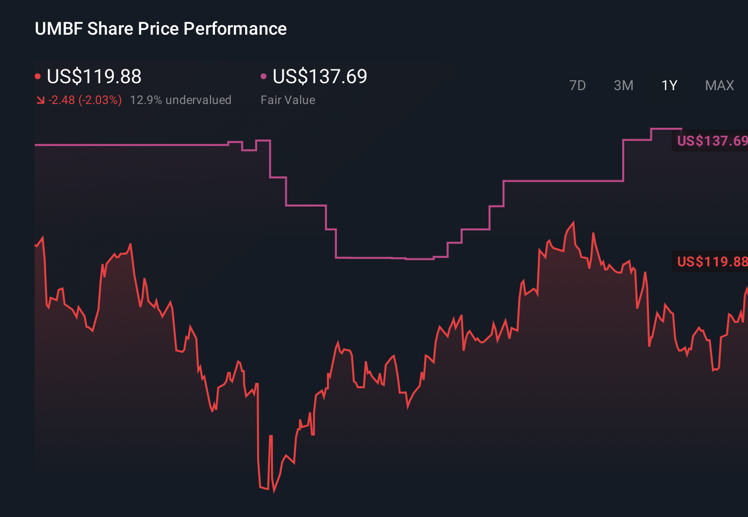 NasdaqGS:UMBF 1-Year Stock Price Chart